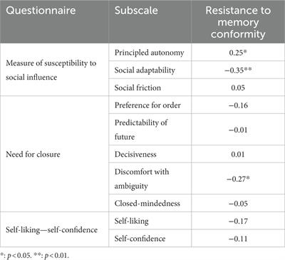 Online misinformation can distort witnesses’ memories. Analysis of co-witness discussions using an online version of the MORI-v technique